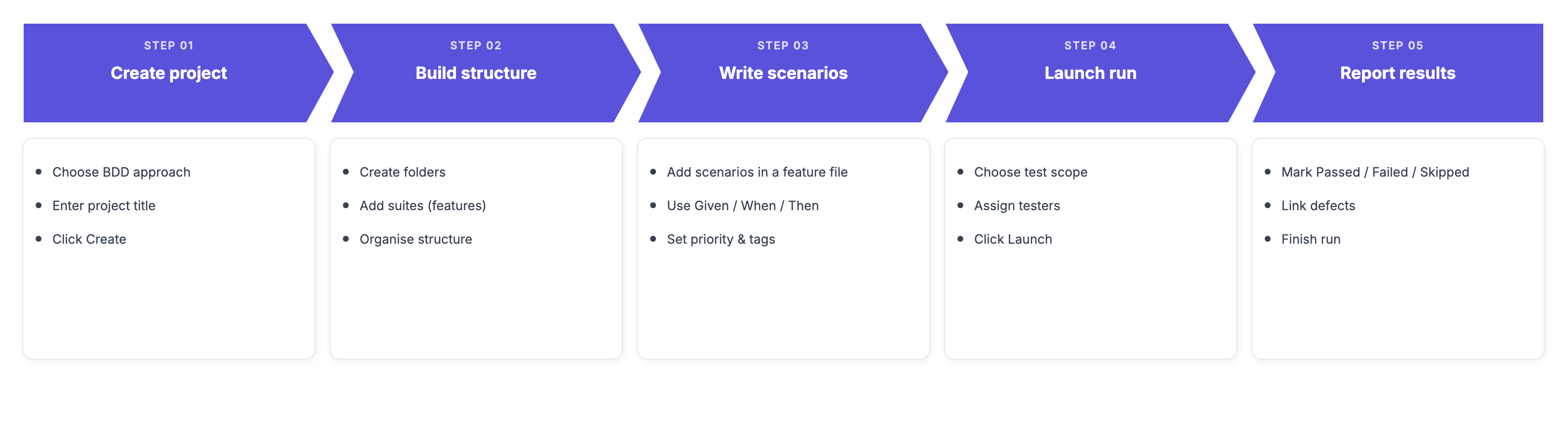 Testomat.io - Manual testing BDD workflow